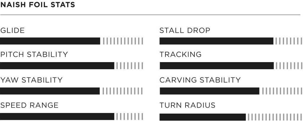 Naish HA1040 and Hover 4’8 Carbon Ultra Review - Foiling Magazine Tests